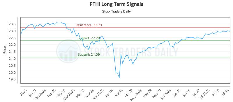 FTHI Long Term Analysis for July 15 2025