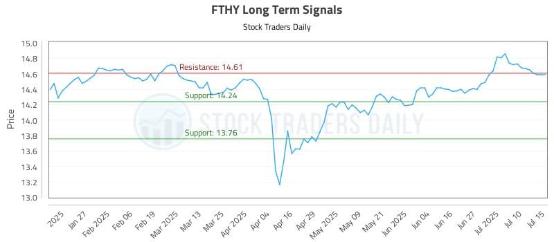 FTHY Long Term Analysis for July 15 2025