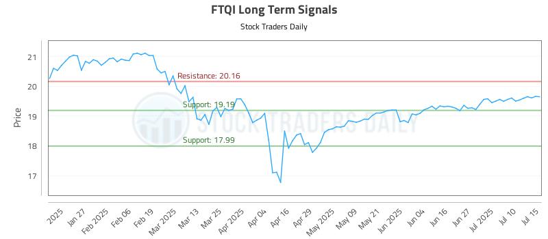 FTQI Long Term Analysis for July 15 2025