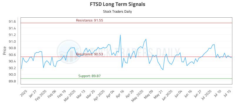 FTSD Long Term Analysis for July 15 2025 FTSD Long Term Analysis for July 15 2025