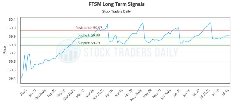 FTSM Long Term Analysis for July 15 2025 FTSM Long Term Analysis for July 15 2025
