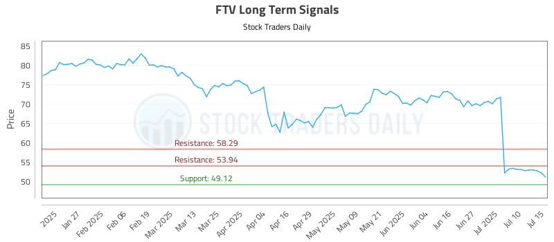 FTV Long Term Analysis for July 15 2025
