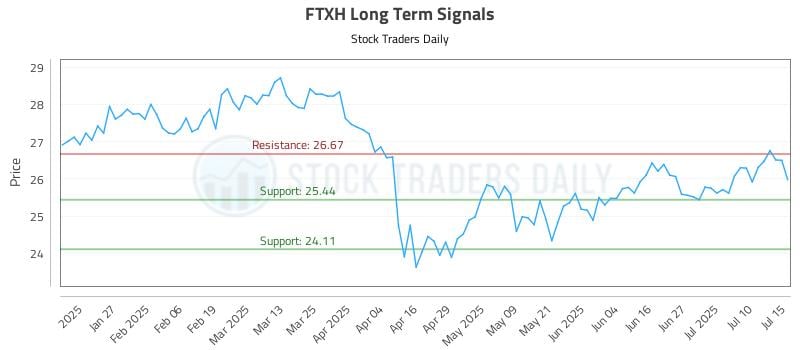 FTXH Long Term Analysis for July 15 2025