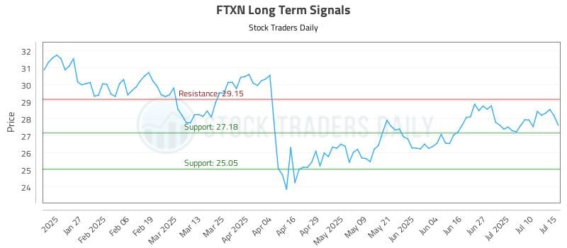 FTXN Long Term Analysis for July 15 2025