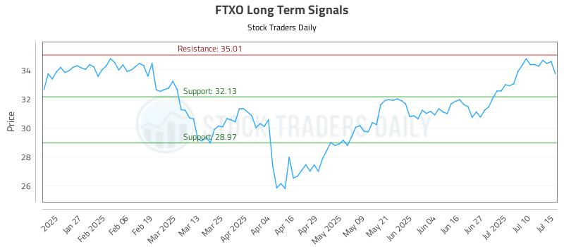 FTXO Long Term Analysis for July 15 2025