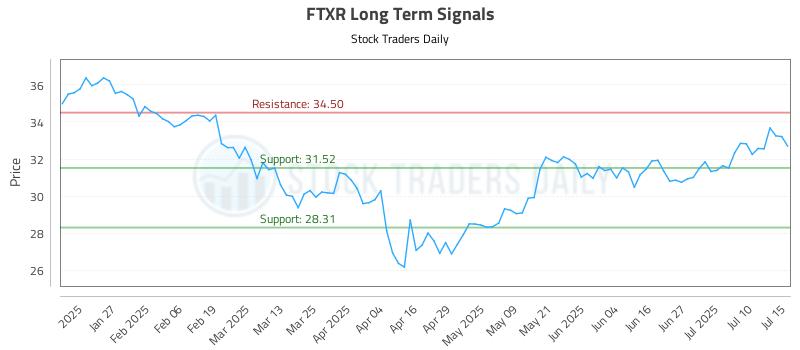 FTXR Long Term Analysis for July 15 2025