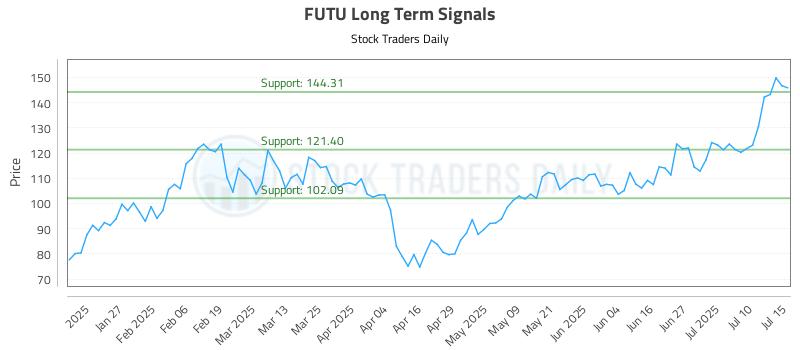 FUTU Long Term Analysis for July 15 2025 FUTU Long Term Analysis for July 15 2025