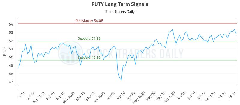 FUTY Long Term Analysis for July 15 2025