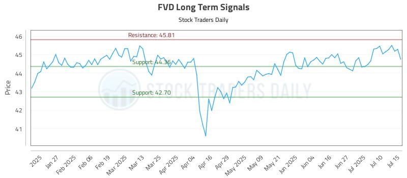 FVD Long Term Analysis for July 15 2025 FVD Long Term Analysis for July 15 2025