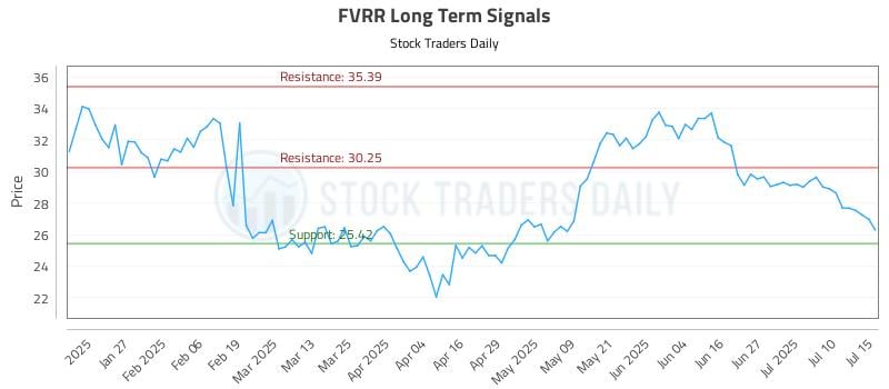 FVRR Long Term Analysis for July 15 2025
