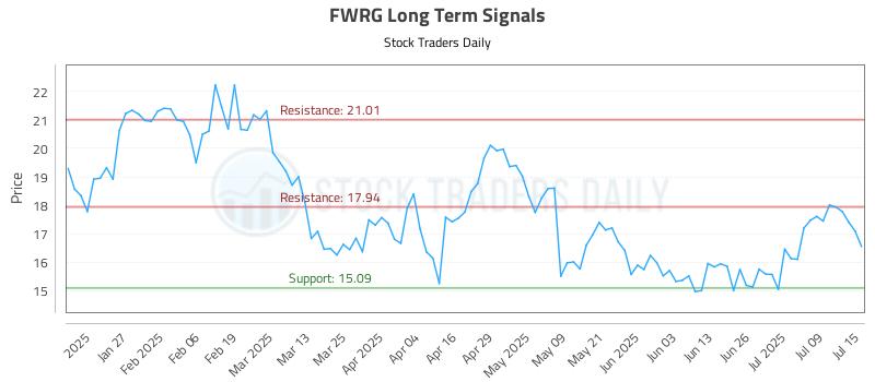 FWRG Long Term Analysis for July 15 2025