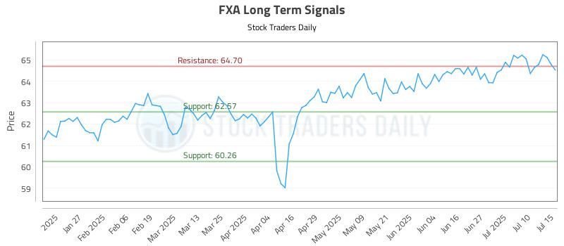 FXA Long Term Analysis for July 15 2025 FXA Long Term Analysis for July 15 2025