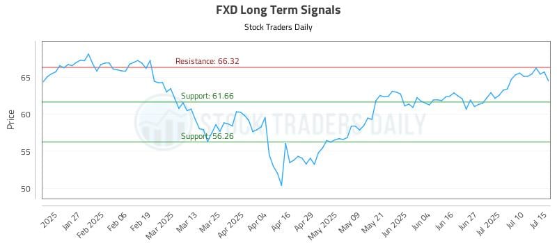 FXD Long Term Analysis for July 15 2025