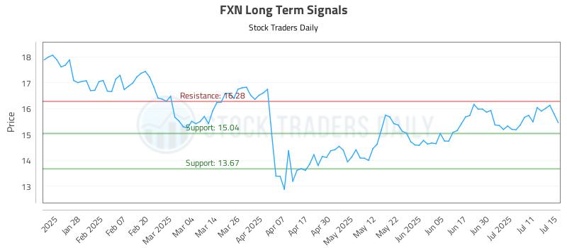 FXN Long Term Analysis for July 16 2025 FXN Long Term Analysis for July 16 2025