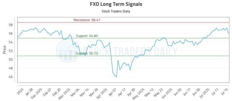 FXO Long Term Analysis for July 16 2025 FXO Long Term Analysis for July 16 2025