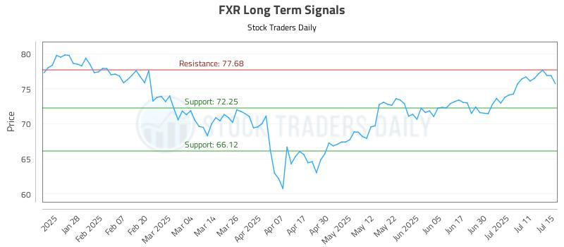FXR Long Term Analysis for July 16 2025 FXR Long Term Analysis for July 16 2025