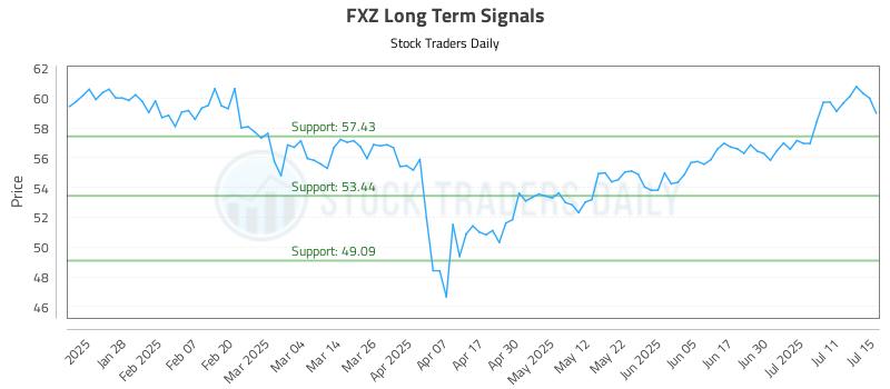 FXZ Long Term Analysis for July 16 2025