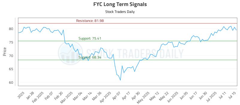 FYC Long Term Analysis for July 16 2025 FYC Long Term Analysis for July 16 2025
