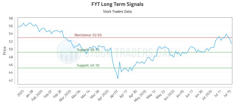 FYT Long Term Analysis for July 16 2025