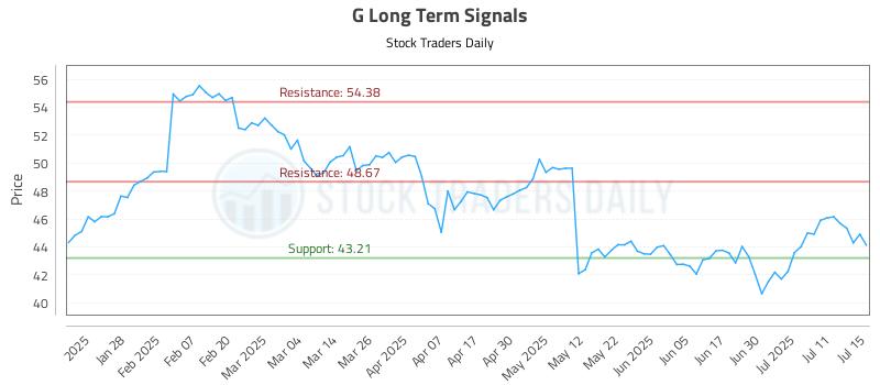 G Long Term Analysis for July 16 2025