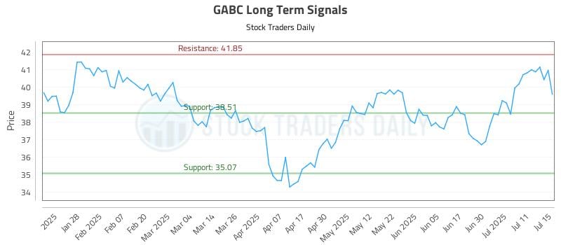 GABC Long Term Analysis for July 16 2025