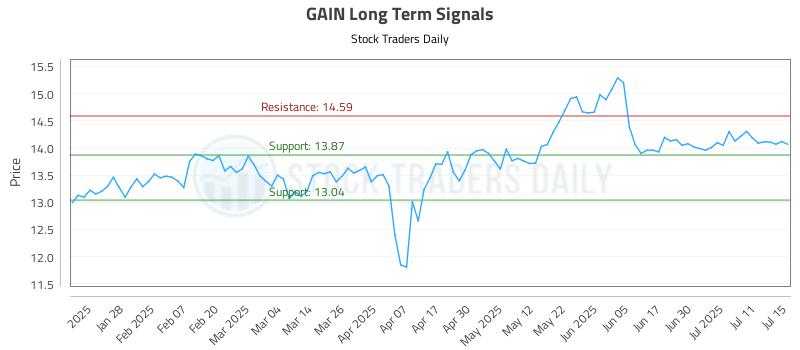 GAIN Long Term Analysis for July 16 2025