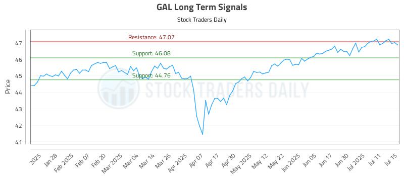 GAL Long Term Analysis for July 16 2025