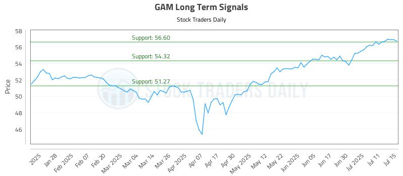 GAM Long Term Analysis for July 16 2025 GAM Long Term Analysis for July 16 2025