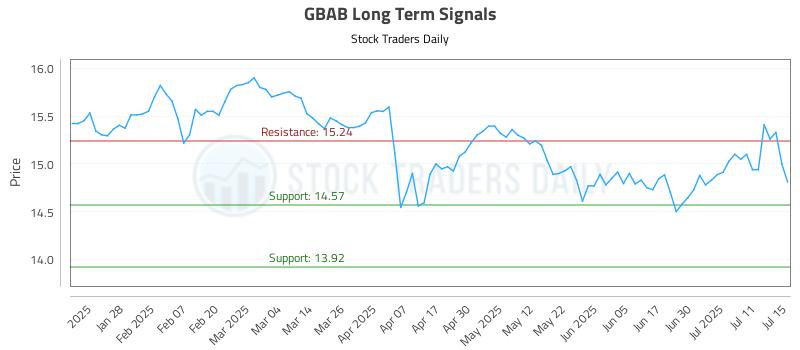 GBAB Long Term Analysis for July 16 2025 GBAB Long Term Analysis for July 16 2025