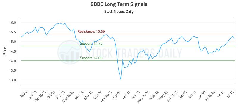 GBDC Long Term Analysis for July 16 2025