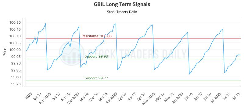 GBIL Long Term Analysis for July 16 2025