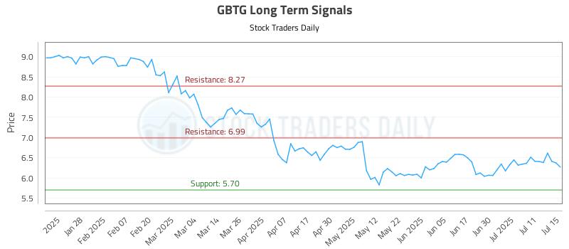 GBTG Long Term Analysis for July 16 2025 GBTG Long Term Analysis for July 16 2025