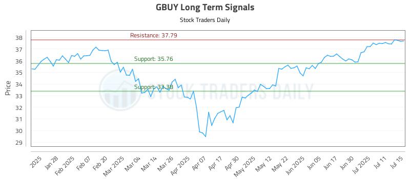 GBUY Long Term Analysis for July 16 2025 GBUY Long Term Analysis for July 16 2025