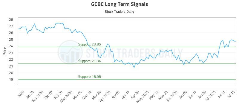 GCBC Long Term Analysis for July 16 2025 GCBC Long Term Analysis for July 16 2025