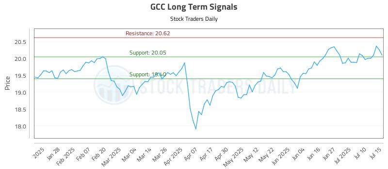 GCC Long Term Analysis for July 16 2025 GCC Long Term Analysis for July 16 2025