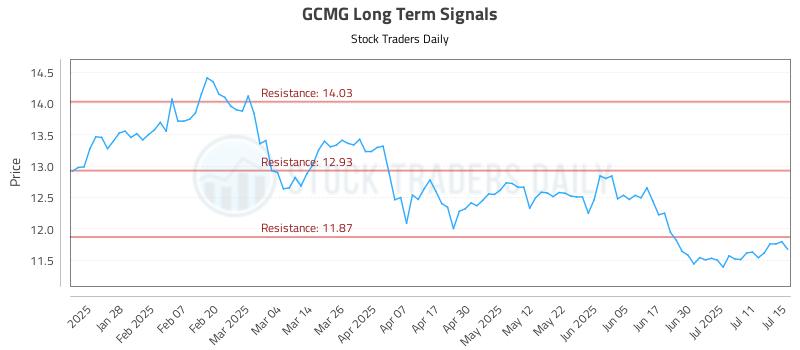 GCMG Long Term Analysis for July 16 2025 GCMG Long Term Analysis for July 16 2025