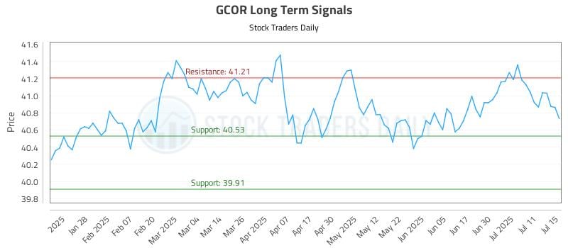 GCOR Long Term Analysis for July 16 2025 GCOR Long Term Analysis for July 16 2025