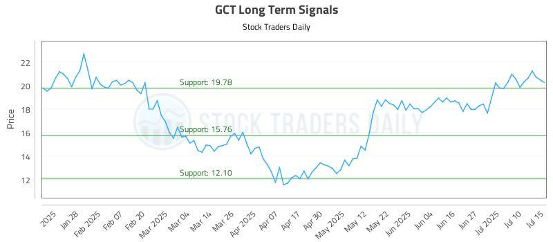 GCT Long Term Analysis for July 16 2025 GCT Long Term Analysis for July 16 2025