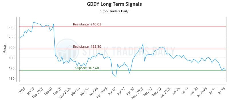 GDDY Long Term Analysis for July 16 2025 GDDY Long Term Analysis for July 16 2025