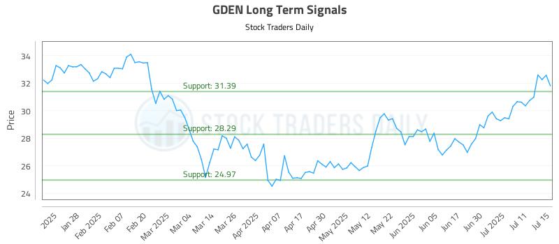 GDEN Long Term Analysis for July 16 2025 GDEN Long Term Analysis for July 16 2025