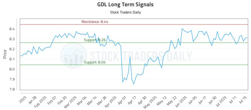 GDL Long Term Analysis for July 16 2025