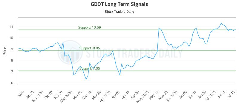 GDOT Long Term Analysis for July 16 2025 GDOT Long Term Analysis for July 16 2025