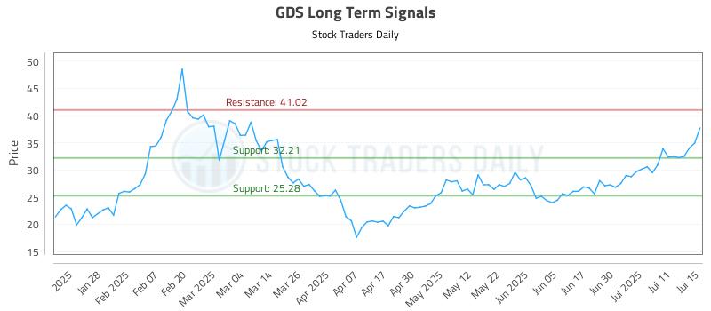 GDS Long Term Analysis for July 16 2025 GDS Long Term Analysis for July 16 2025