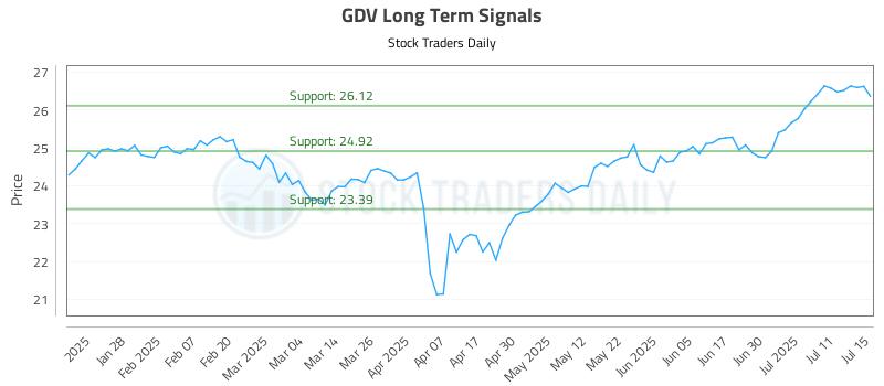 GDV Long Term Analysis for July 16 2025