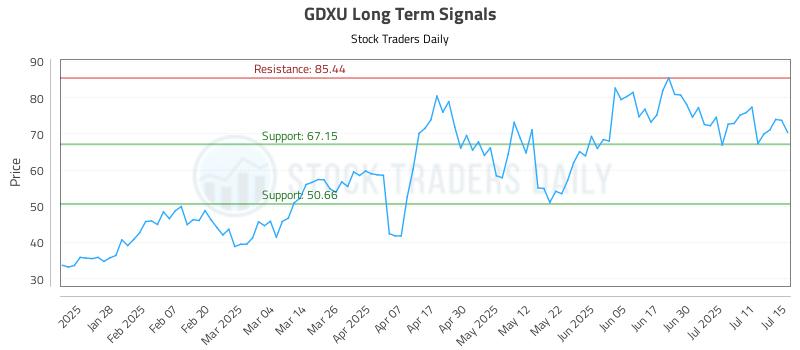 GDXU Long Term Analysis for July 16 2025 GDXU Long Term Analysis for July 16 2025