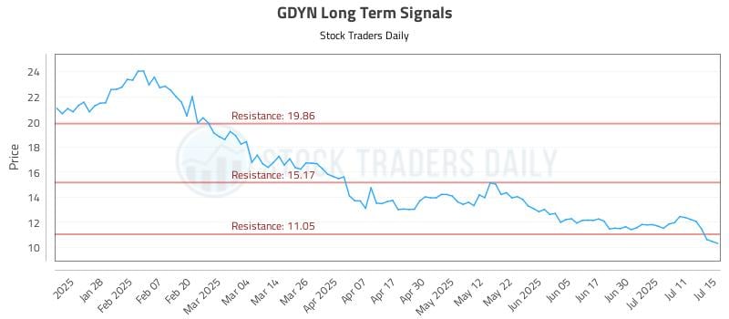 GDYN Long Term Analysis for July 16 2025 GDYN Long Term Analysis for July 16 2025
