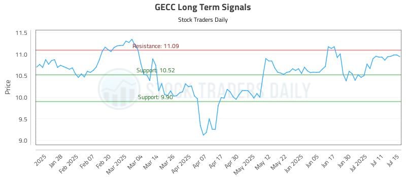 GECC Long Term Analysis for July 16 2025 GECC Long Term Analysis for July 16 2025