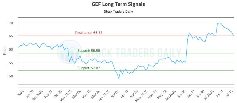 GEF Long Term Analysis for July 16 2025 GEF Long Term Analysis for July 16 2025