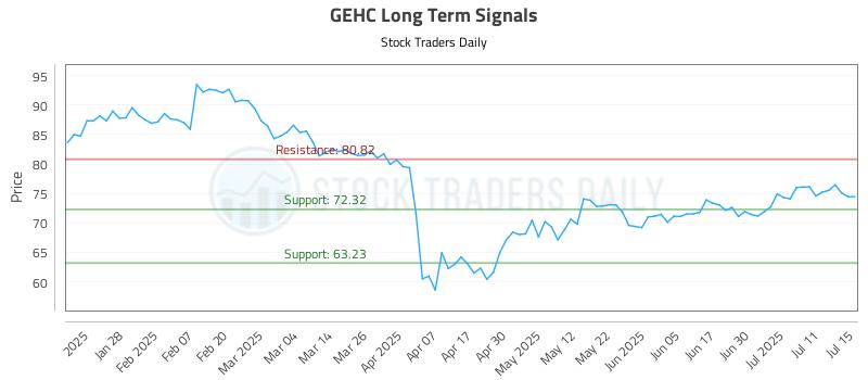 GEHC Long Term Analysis for July 16 2025