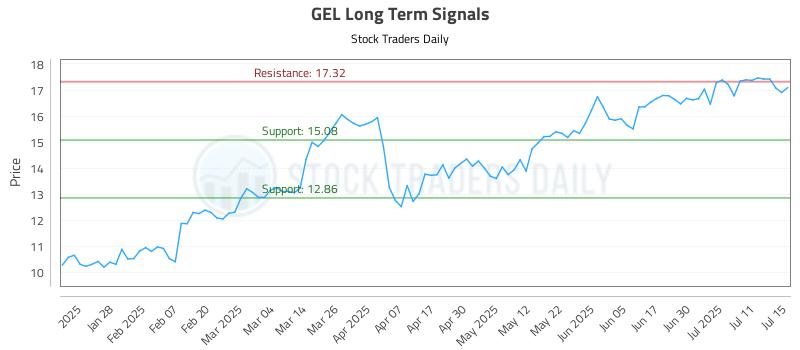 GEL Long Term Analysis for July 16 2025